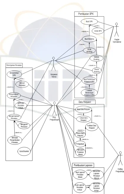 Gambar 4.3 Use Case Model Diagram Sistem Informasi  Pergudangan yang berjalan 