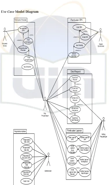 Gambar 4.4 Use Case Model Diagram Sistem Informasi  Pergudangan yang Diajukan 