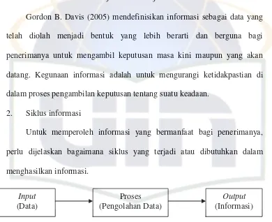 Gambar 2.1 Siklus Informasi (Jogiyanto, 2005) 
