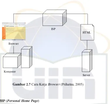 Gambar 2.7 Cara Kerja Browser (Prihatna, 2005) 