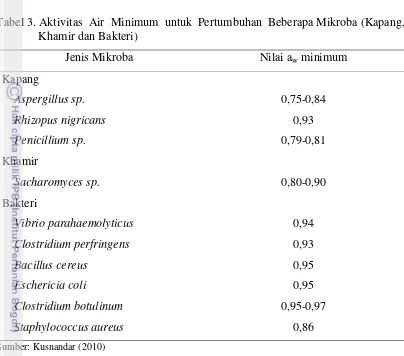 Tabel 3. Aktivitas  Air  Minimum  untuk  Pertumbuhan  Beberapa Mikroba (Kapang,  
