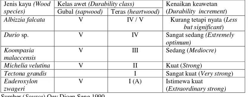 Table 7. Durability increment of some wood species due to the heartwood Tabel 7. Kenaikan keawetan beberapa jenis kayu karena pembentukan teras composition  