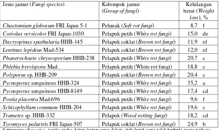 Tabel 8. Rata-rata kehilangan berat kayu oleh jamur perusak Table 8. The average weight loss of wood due to destroying fungi 