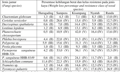 Table 3. Percentage of weight loss and its resistance class of the inner part logs 