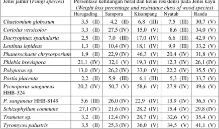 Table 4. Percentage of weight loss and its resistance class of the outer part logs 