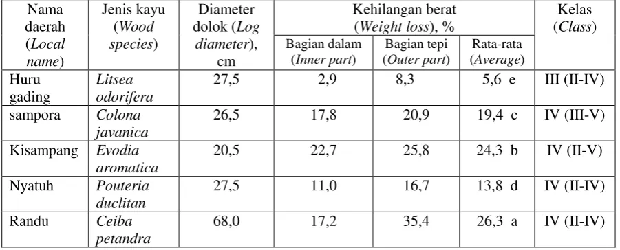Tabel  5. Rata-rata kehilangan berat dan kelas resistensi lima jenis kayu Table 5. Average of weight loss and resistance class of the five wood species 