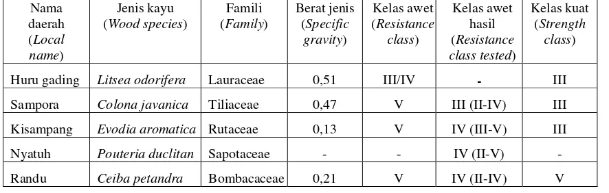 Tabel 6.  Kelas ketahanan dan kelas kuat lima jenis kayu  Table 6. Resistance and strength classes of the five wood species 