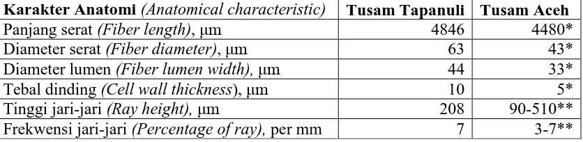 Table 4. Wood anatomical properties of Tapanuli and Aceh Pines 
