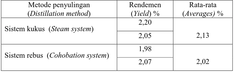 Tabel 1. Rendemen minyak atsiri hasil penyulingan daun pohon wangi (Melaleuca bracteata) Table 1