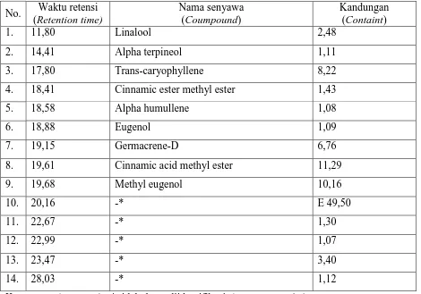 Table 3. Chemical coumpound analysis of essential oil destilled from fragrant tree leaves 