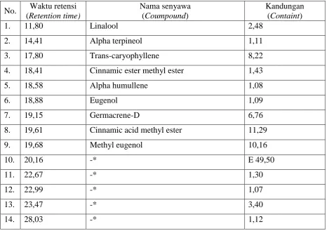 Table 3. Chemical coumpound analysis of essential oil destilled from fragrant tree leaves 