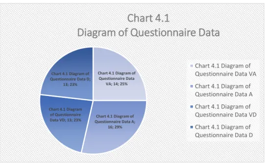 Diagram of Questionnaire Data
