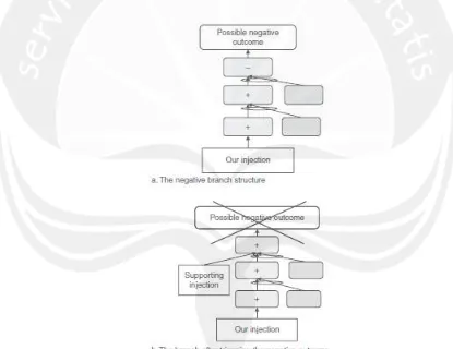 Gambar 2.7. Negative Branch (Cox III dan Schleier, 2010) 