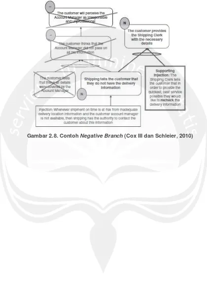 Gambar 2.8. Contoh Negative Branch (Cox III dan Schleier, 2010) 
