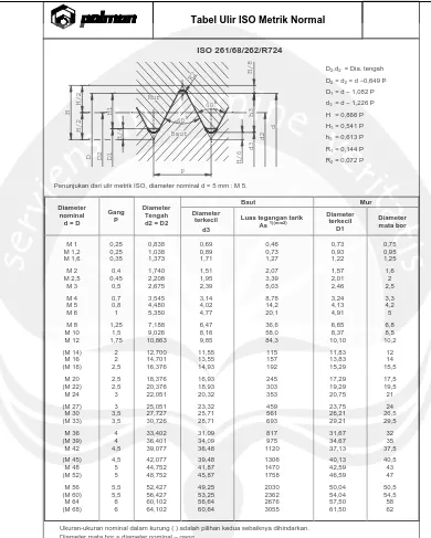 Tabel Ulir ISO Metrik Normal