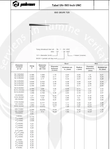 Tabel Ulir ISO Inch UNC