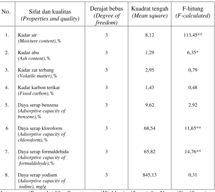 Tabel 2. Hasil pengamatan dan ringkasan analisis sidik ragam  Table 2. Observation results and analysis of variance resume  