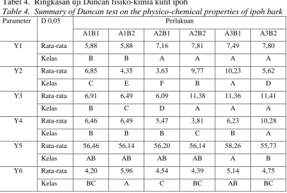 Tabel 4.  Ringkasan uji Duncan fisiko-kimia kulit ipoh Table 4.  Summary of Duncan test on the physico-chemical properties of ipoh bark Parameter D 0,05 Perlakuan 