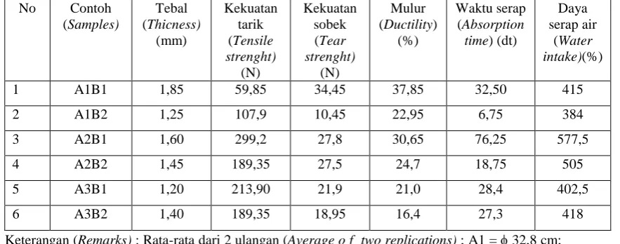 Table 5.  Physical properties of ipoh bark 