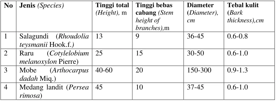 Table 1. Tree characteristics as research materials 
