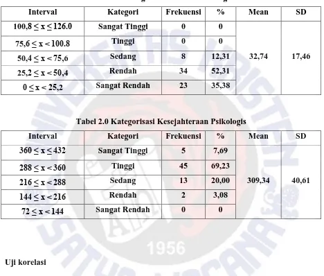 Tabel 1.0 Kategorisasi Distres Psikologis 