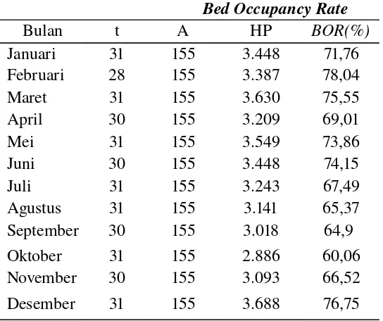 Tabel II.1Bed Occupancy Rate