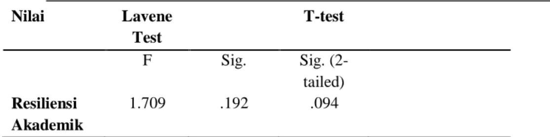 Tabel 2. < Hasil Independent Sampel T-test Resiliensi Akademik berdasarkan Jenis  Kelamin > 