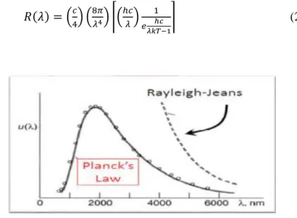 Gambar 2.2  Hukum Planck 