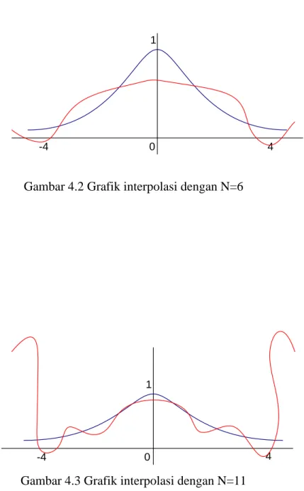 Gambar 4.3 Grafik interpolasi dengan N=11 