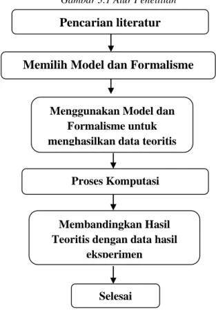Gambar 3.1 Alur Penelitian 