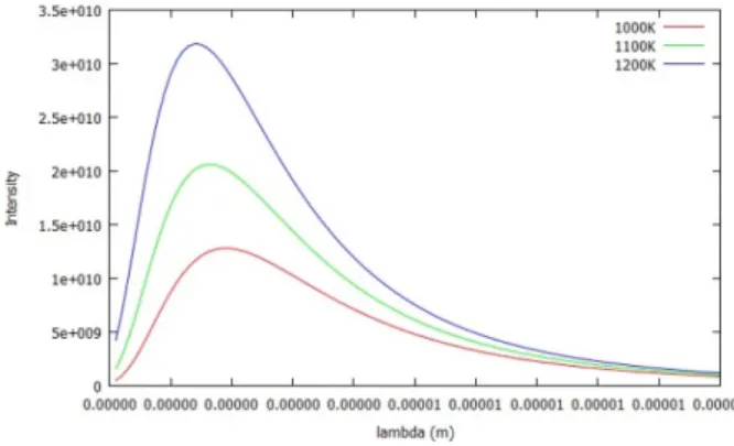 Figure 1: Graph of the black body radiation spectrum