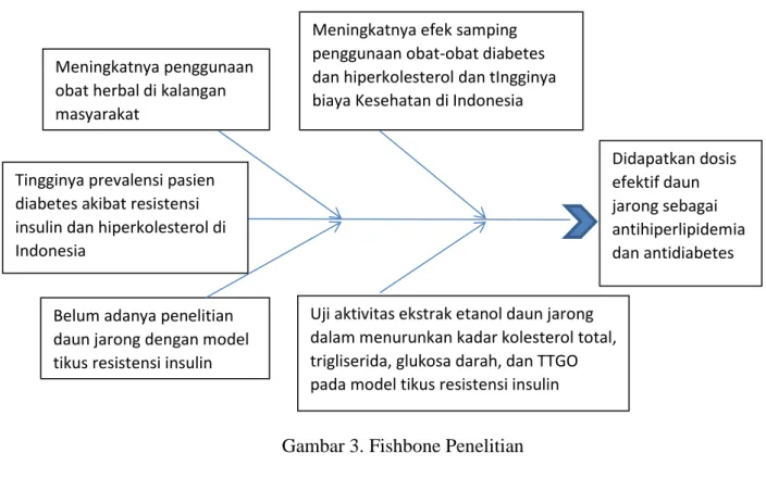 Gambar 3. Fishbone Penelitian Meningkatnya penggunaan 