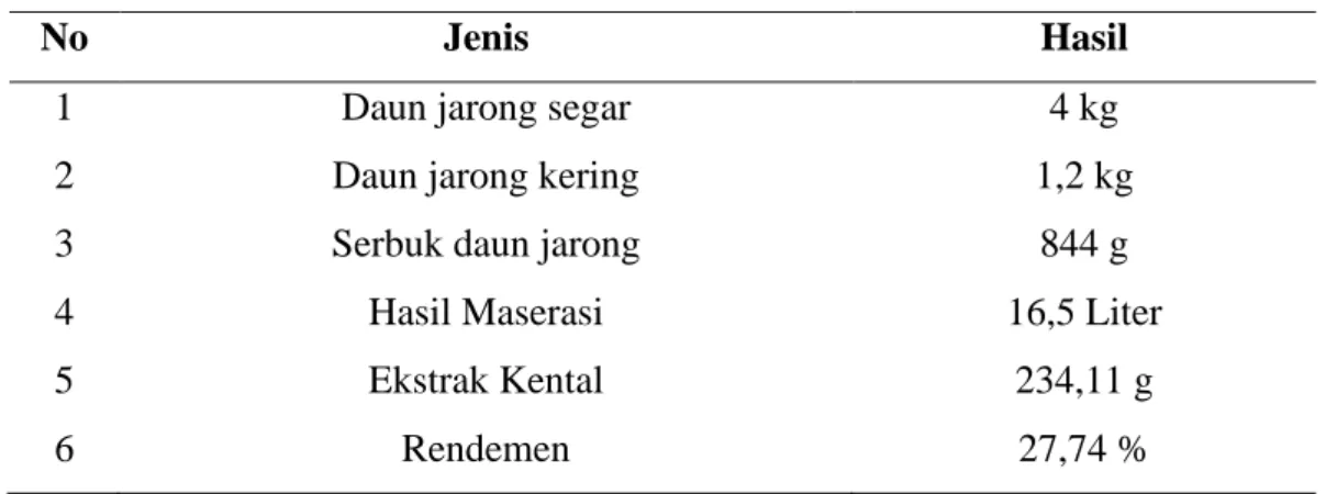 Tabel 1. Hasil Ekstraksi Daun Jarong 