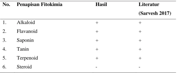 Tabel 4. Hasil Skrinning Fitokimia Ekstrak Daun Jarong  No.   Penapisan Fitokimia  Hasil  Literatur 