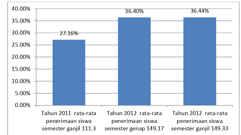 Gambar 1. Perkembangan jumlah siswa/siswi lembaga bimbingan belajar 