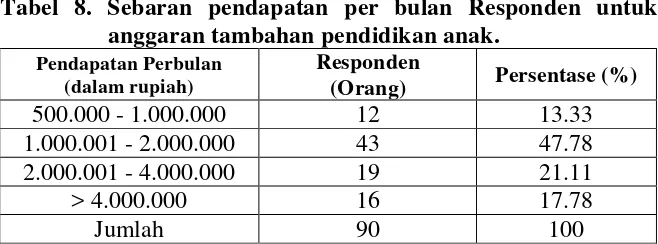 Tabel 8. Sebaran pendapatan per bulan Responden untuk 