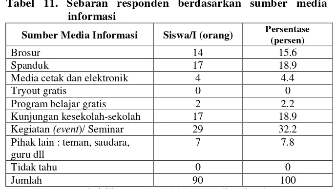 Tabel 11. Sebaran responden berdasarkan sumber media 