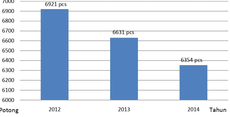 Gambar 1.2 Data Volume Penjualan Attic Jeans Tahun 2012-2014 