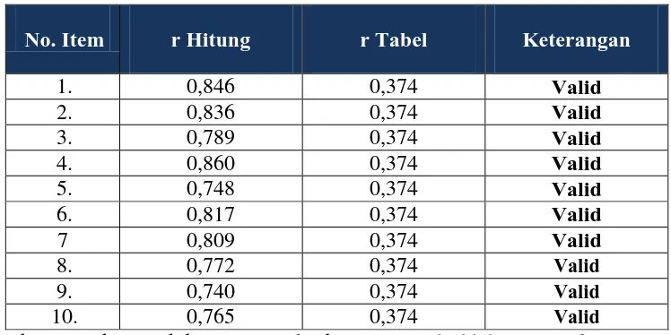 Tabel 3.3 Hasil Uji Validitas 