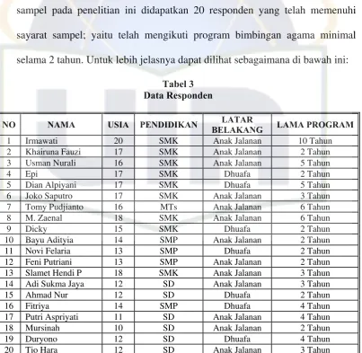 Tabel 3 Data Responden 