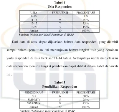Tabel 4 Usia Responden 