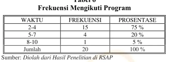 Tabel 7 Latar Belakang Responden 