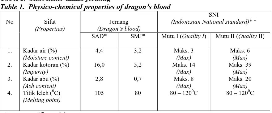 Tabel 1.  Sifat fisiko-kimia jernang Table 1.  Physico-chemical properties of dragon’s blood 