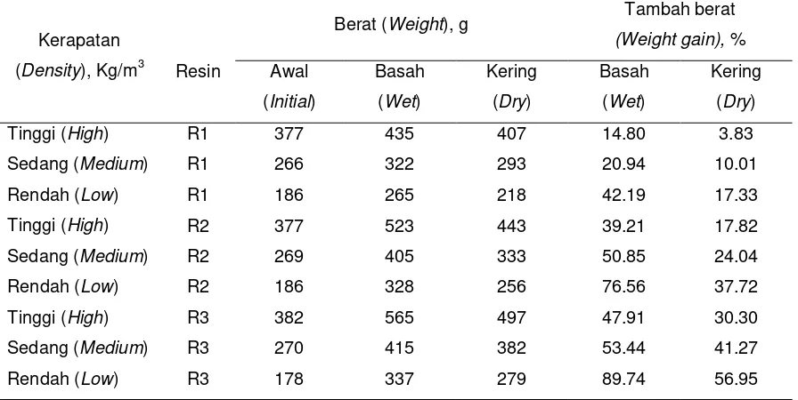 Table 1. Weight gain due to the treatment 
