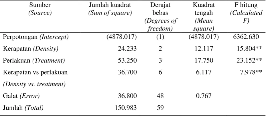 Table 3. Analysis of ANOVA deterioration of wood sample caused by subterranean termite M