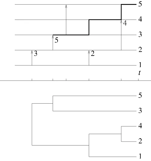 Figure 2: The look down process and its associated coalescent tree, started at time tThe line of the individuallevels