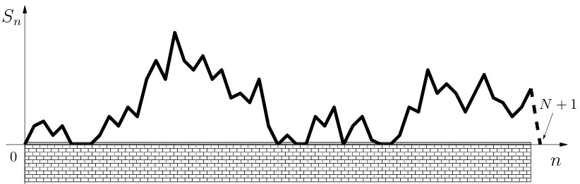 Figure 1: A trajectory of the walk (or interface) above the wall. The last step may be constrained