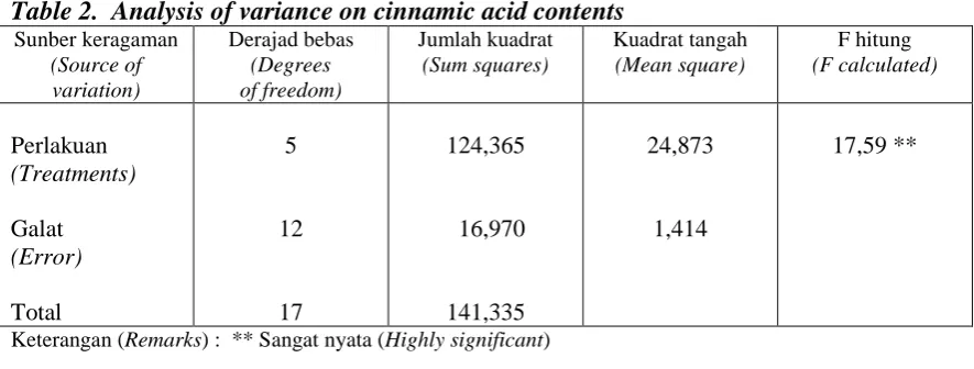 Table 2.  Analysis of variance on cinnamic acid contentsSunber keragaman (Source of 