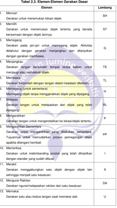 Tabel 2.3. Elemen-Elemen Gerakan Dasar 