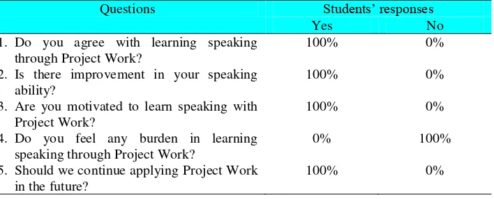 Table 4.9 Students’ Responses to the Action
